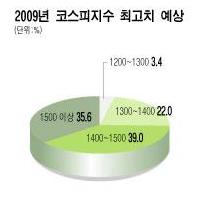 "2009년 코스피 저점 800? 최고치 1400~1500선"