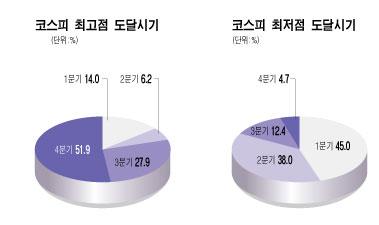 "2009년 코스피 저점 800? 최고치 1400~1500선"