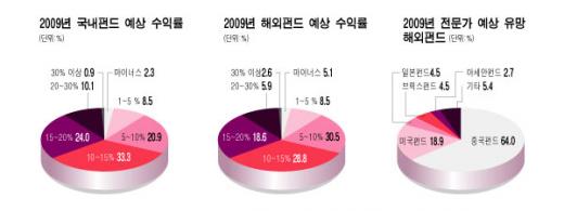 "2009년 해외펀드 중국펀드 가장 유망"