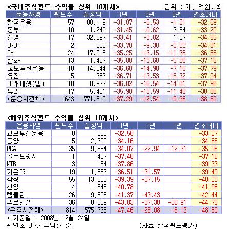 영원한 운용강자는 없다? 중소형운용사 선전