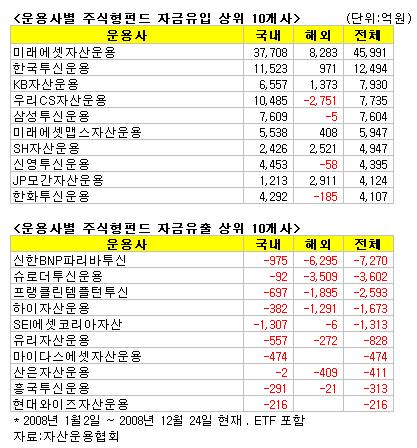 영원한 운용강자는 없다? 중소형운용사 선전