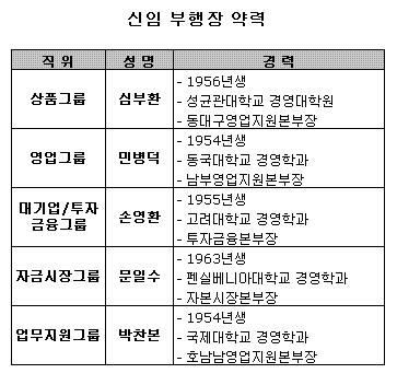 국민銀, 부행장 대폭 교체..2개 사업그룹 축소