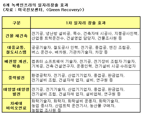 녹색 구조조정이 경제를 살린다