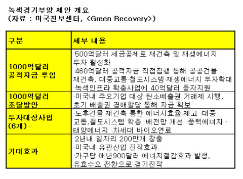 녹색 구조조정이 경제를 살린다