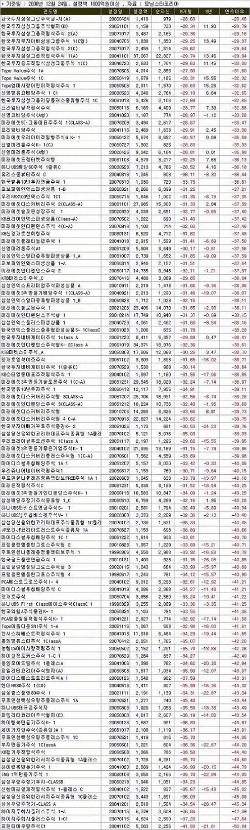 반토막 수익률에도 펀드런은 없었다