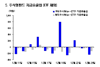 돈몰리던 MMF, 4일만에 자금유출