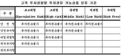 고객별 투자권유 가능상품 제한