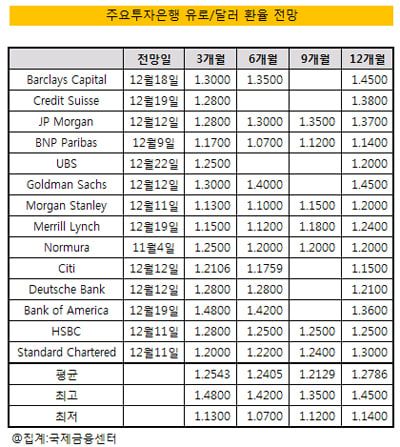 유로/달러 상반기 하락, 하반기는 '안갯속'