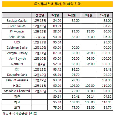 엔화 강세, 내년 상반기까지 지속 전망