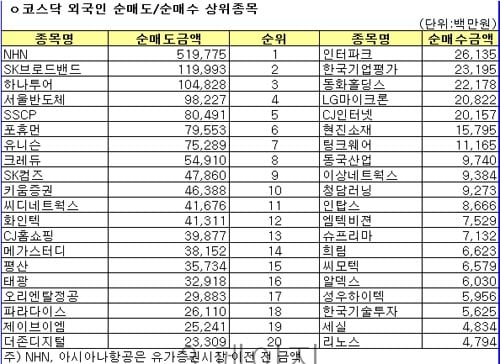 올 한해 외국인 33.7조원 매도 "역대 최고"