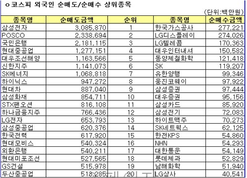 올 한해 외국인 33.7조원 매도 "역대 최고"