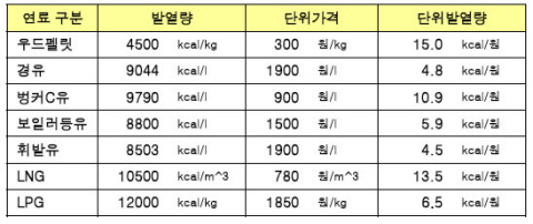 ↑ 우드펠릿 원단위 발열량 비교표 ⓒ함께일하는재단