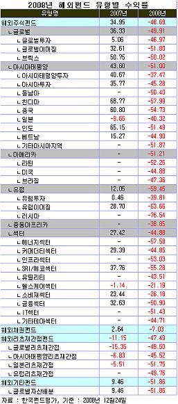 연초이후 해외펀드 -48%..중국펀드 -54.7%