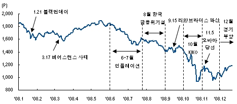 경악스러웠던 2008 코스피 롤러코스터