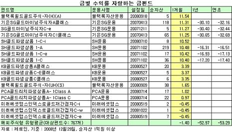 금펀드 금빛 질주? 1개월수익률 10%대