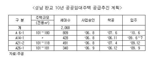 성남판교 중대형 임대주택 2068가구 내년 1월 공급