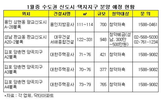 광교·판교, 기축년 분양시장 시동건다