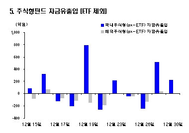 작년 펀드 10조유입…순자산은 52조↓