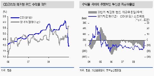 채권펀드, 수익호조 자금 유입 기대