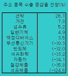 정부, 올 수출 1%증가 전망 "목표는 6.5%"