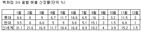 대형 판촉행사 무색, 백화점 경기 '꽁꽁'