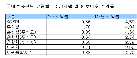 '새해 인사' 첫주 펀드수익률 1.7%