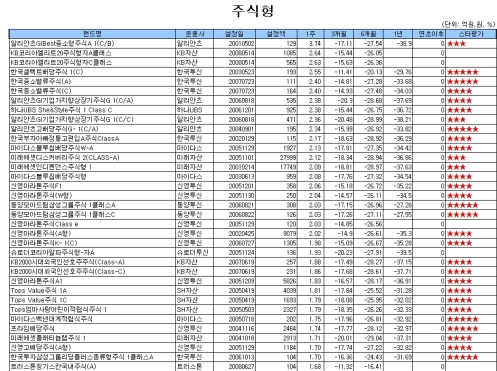 '새해 인사' 첫주 펀드수익률 1.7%