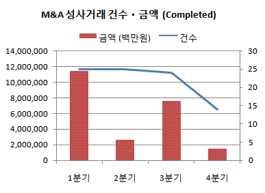 해외 PE 줄지어 엑시트