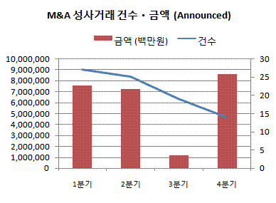 해외 PE 줄지어 엑시트