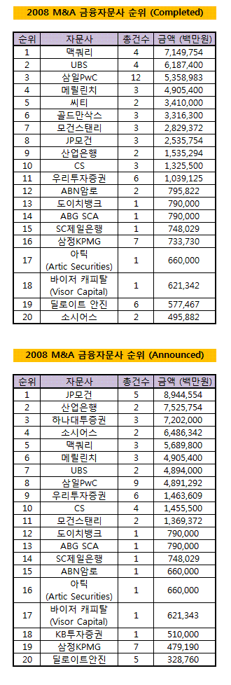 금융자문 1위 맥쿼리·JP모건