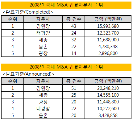 법무자문 김앤장 독식