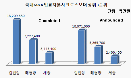 법무자문 김앤장 독식