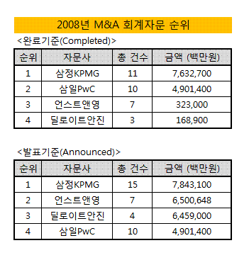 회계자문 1위, 완료ㆍ발표 삼정KPMG