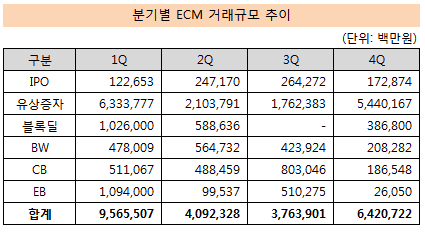 우리투자證, ECM 최강자 급부상