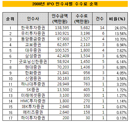 최대IPO 'LG이노텍', 수수료수입 1위 '한투證'