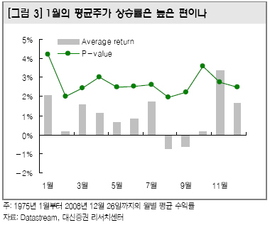 "1월 수익률 괜찮았던 업종은"-대신證