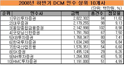 우리투자證 채권 인수부문 선두