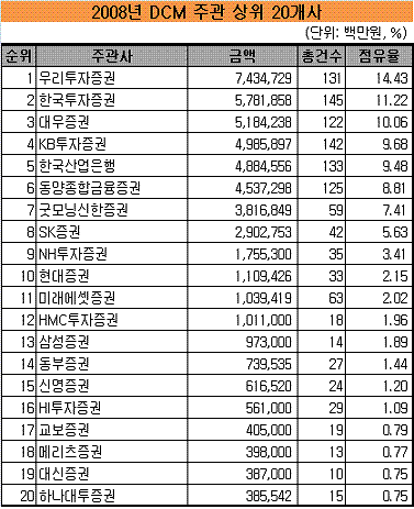 우리투자證 막판 뒷심‥채권 주관도 '선두'