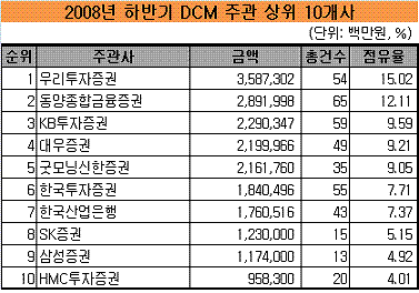 우리투자證 막판 뒷심‥채권 주관도 '선두'