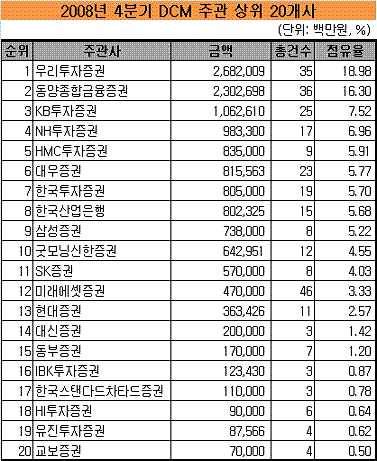 우리투자證 막판 뒷심‥채권 주관도 '선두'