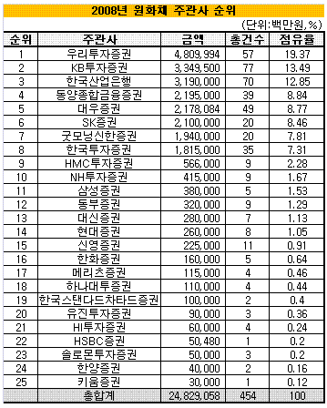 우리투자證, 원화채 주관·인수 압도적 '1위'