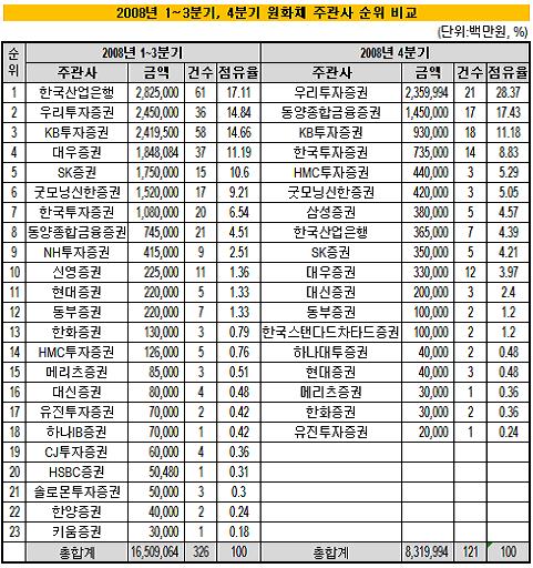 우리투자證, 원화채 주관·인수 압도적 '1위'