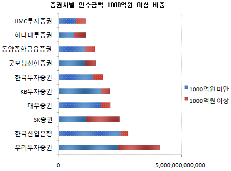 우리투자證, 원화채 주관·인수 압도적 '1위'