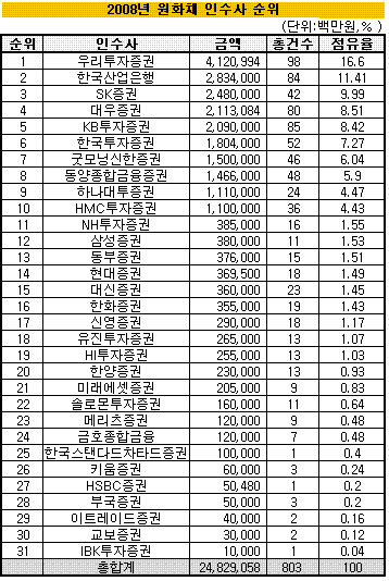 우리투자證, 원화채 주관·인수 압도적 '1위'