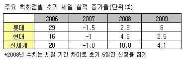 새해 첫 백화점 세일…불안한 출발