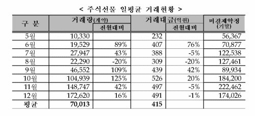 공매도 금지에 주식선물 거래량 급증