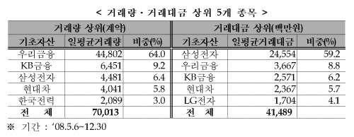 공매도 금지에 주식선물 거래량 급증