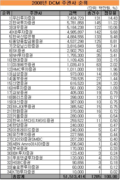 [표] 채권 주관사 순위