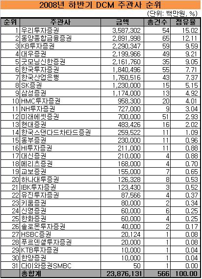 [표] 채권 주관사 순위