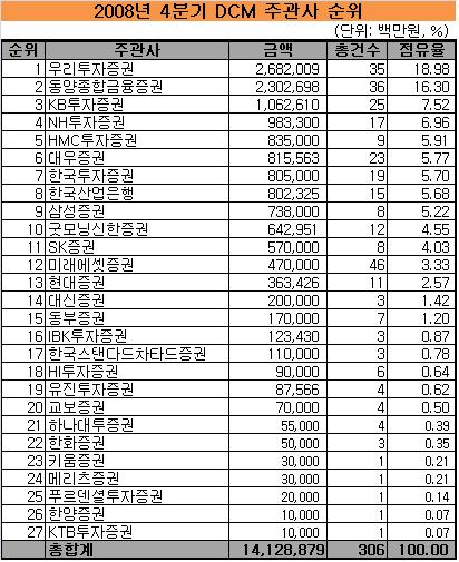 [표] 채권 주관사 순위